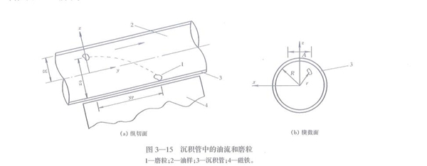 沉積管中的油流和磨粒