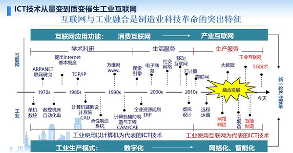 互聯網與工業融合是制造業科技革命的突出特征，ICT技術從量變到質變催生工業互聯網，工業生產模式：數字化至網絡化、智能化